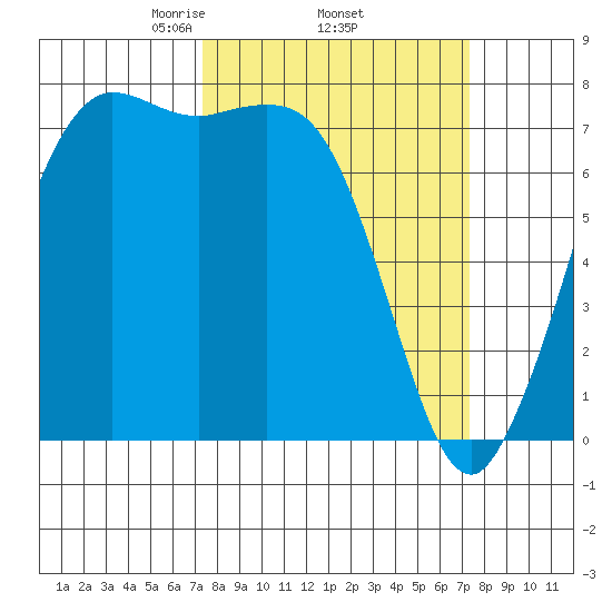 Rosario tide chart for Thursday, March 16, 2023