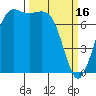 Rosario tide chart for Thursday, March 16, 2023