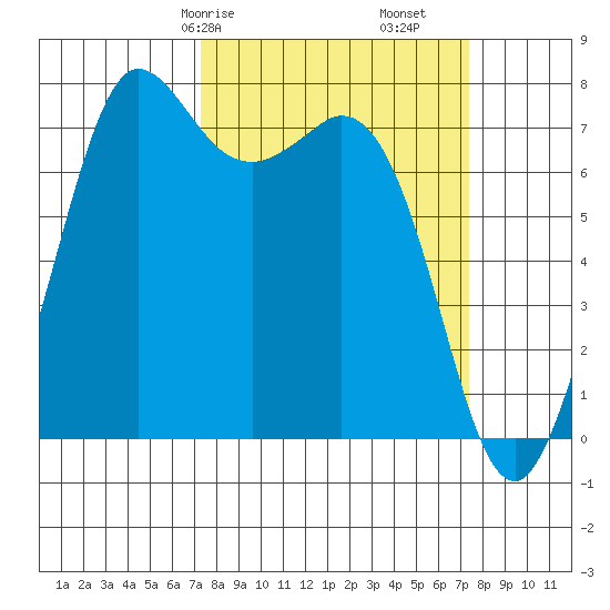 Rosario tide chart for Saturday, March 18, 2023