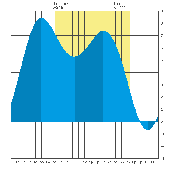 Rosario tide chart for Sunday, March 19, 2023
