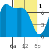 Rosario tide chart for Wednesday, March 1, 2023