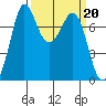 Rosario tide chart for Monday, March 20, 2023