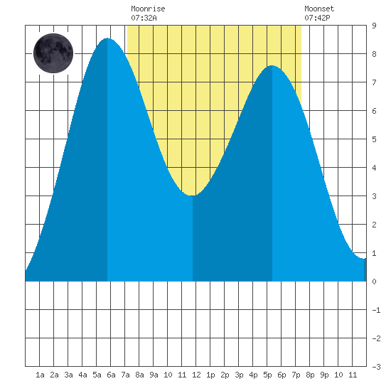Rosario tide chart for Tuesday, March 21, 2023