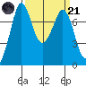Rosario tide chart for Tuesday, March 21, 2023