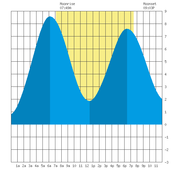 Rosario tide chart for Wednesday, March 22, 2023