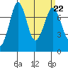 Rosario tide chart for Wednesday, March 22, 2023