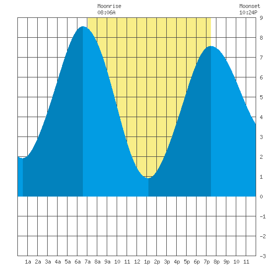 Rosario tide chart for Thursday, March 23, 2023