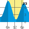 Rosario tide chart for Thursday, March 23, 2023