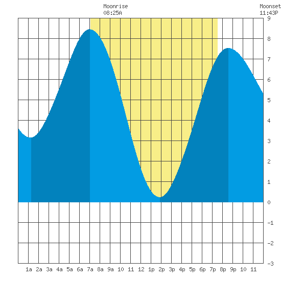 Rosario tide chart for Friday, March 24, 2023