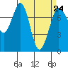 Rosario tide chart for Friday, March 24, 2023