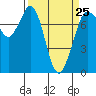 Rosario tide chart for Saturday, March 25, 2023