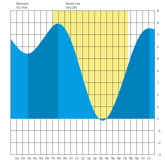 Rosario tide chart for Sunday, March 26, 2023