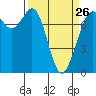 Rosario tide chart for Sunday, March 26, 2023