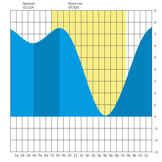 Rosario tide chart for Monday, March 27, 2023