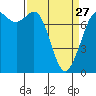 Rosario tide chart for Monday, March 27, 2023