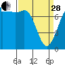 Rosario tide chart for Tuesday, March 28, 2023