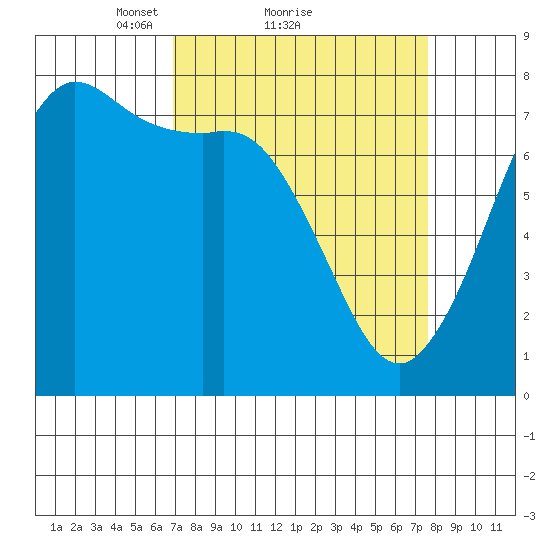 Rosario tide chart for Wednesday, March 29, 2023
