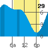 Rosario tide chart for Wednesday, March 29, 2023