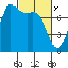 Rosario tide chart for Thursday, March 2, 2023