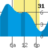 Rosario tide chart for Friday, March 31, 2023