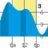 Rosario tide chart for Friday, March 3, 2023