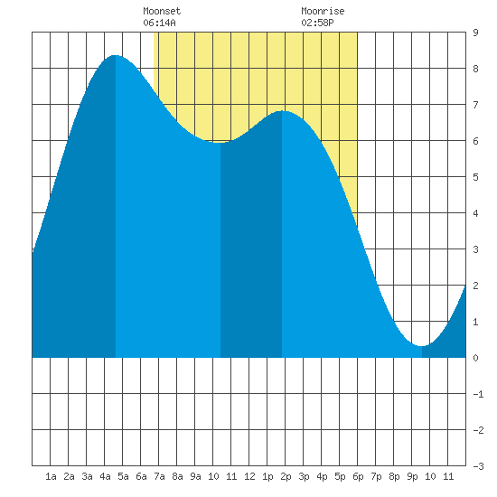 Rosario tide chart for Saturday, March 4, 2023