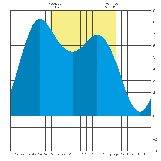 Rosario tide chart for Sunday, March 5, 2023