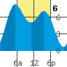 Rosario tide chart for Monday, March 6, 2023