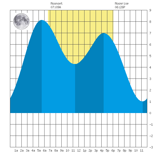 Rosario tide chart for Tuesday, March 7, 2023