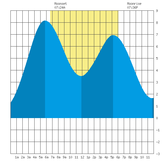 Rosario tide chart for Wednesday, March 8, 2023