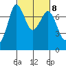 Rosario tide chart for Wednesday, March 8, 2023