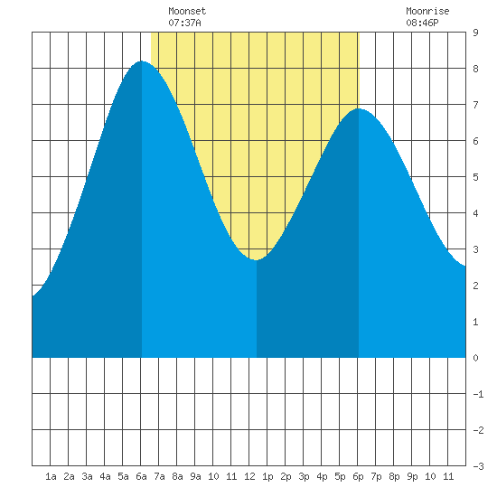 Rosario tide chart for Thursday, March 9, 2023
