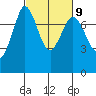 Rosario tide chart for Thursday, March 9, 2023