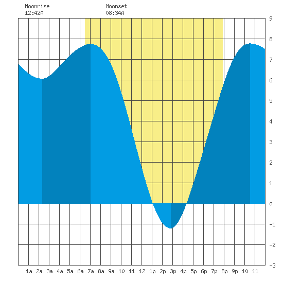 Rosario tide chart for Monday, April 10, 2023