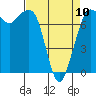 Rosario tide chart for Monday, April 10, 2023