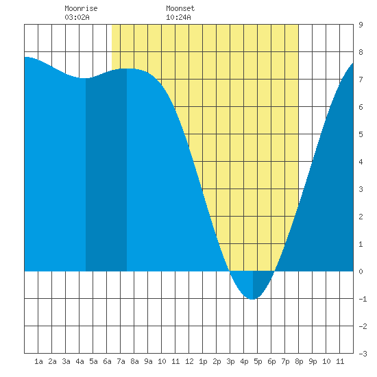 Rosario tide chart for Wednesday, April 12, 2023