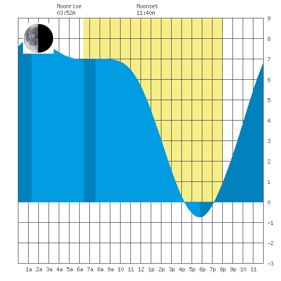 Rosario tide chart for Thursday, April 13, 2023