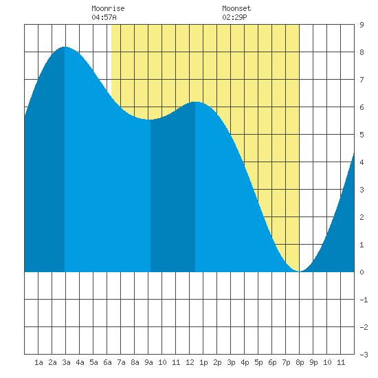 Rosario tide chart for Saturday, April 15, 2023
