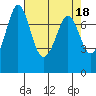 Rosario tide chart for Tuesday, April 18, 2023
