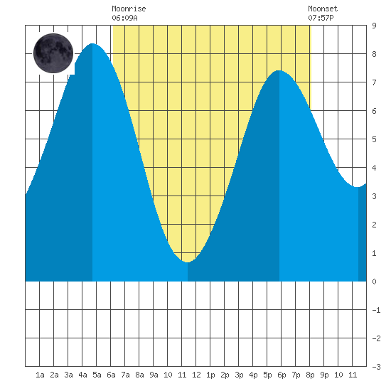 Rosario tide chart for Wednesday, April 19, 2023