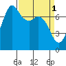 Rosario tide chart for Saturday, April 1, 2023