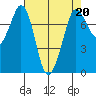 Rosario tide chart for Thursday, April 20, 2023