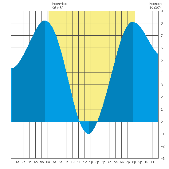 Rosario tide chart for Friday, April 21, 2023
