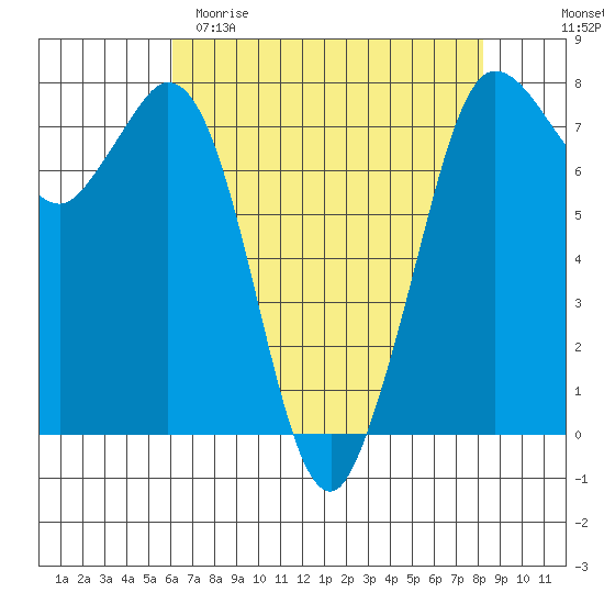 Rosario tide chart for Saturday, April 22, 2023