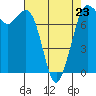 Rosario tide chart for Sunday, April 23, 2023