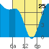 Rosario tide chart for Tuesday, April 25, 2023