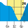Rosario tide chart for Wednesday, April 26, 2023