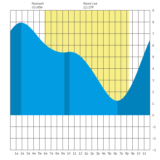 Rosario tide chart for Friday, April 28, 2023