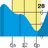 Rosario tide chart for Friday, April 28, 2023