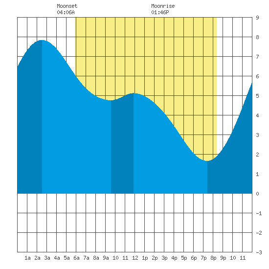 Rosario tide chart for Saturday, April 29, 2023